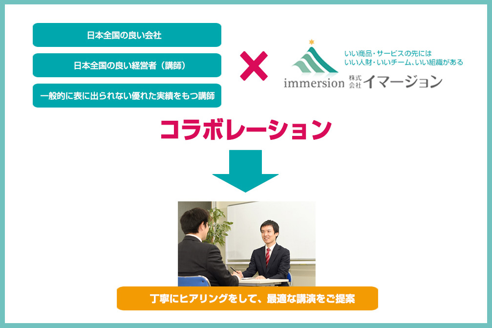 日本全国の良い会社 日本全国の良い経営者(講師) 一般的に表に出られない優れた実績をもつ講師 コラボレーション 丁寧にヒアリングをして最適な講師を提案